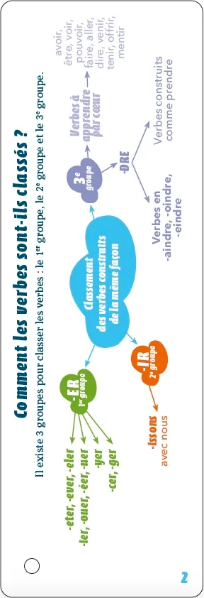 Frigobloc Les Incollables Conjugaisons éventail 8-12 ans